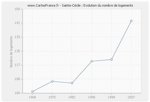 Sainte-Cécile : Evolution du nombre de logements