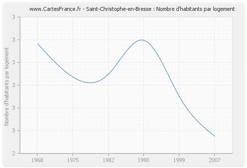 Saint-Christophe-en-Bresse : Nombre d'habitants par logement