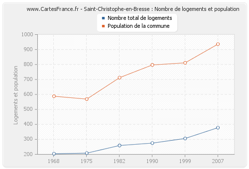Saint-Christophe-en-Bresse : Nombre de logements et population
