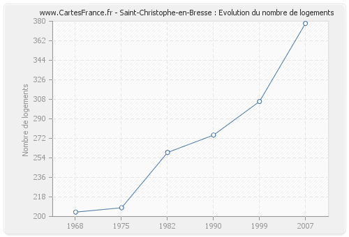 Saint-Christophe-en-Bresse : Evolution du nombre de logements