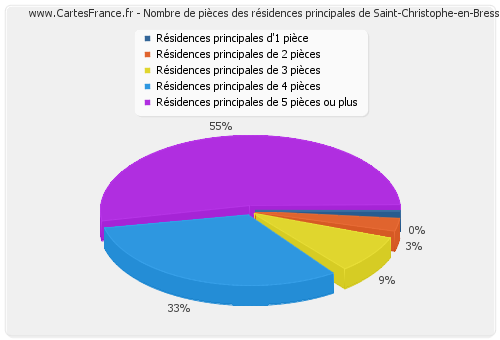 Nombre de pièces des résidences principales de Saint-Christophe-en-Bresse