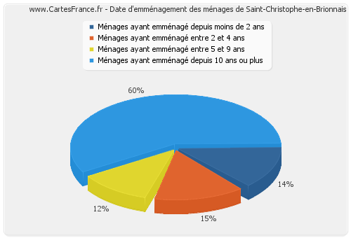 Date d'emménagement des ménages de Saint-Christophe-en-Brionnais