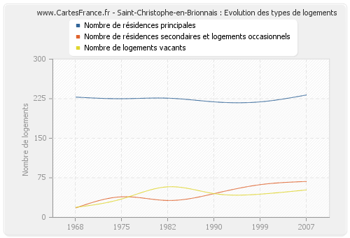 Saint-Christophe-en-Brionnais : Evolution des types de logements