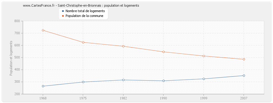 Saint-Christophe-en-Brionnais : population et logements
