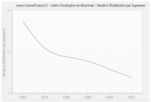 Saint-Christophe-en-Brionnais : Nombre d'habitants par logement