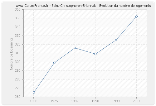 Saint-Christophe-en-Brionnais : Evolution du nombre de logements