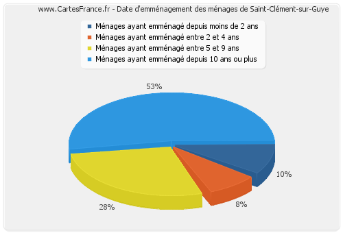 Date d'emménagement des ménages de Saint-Clément-sur-Guye