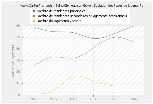 Saint-Clément-sur-Guye : Evolution des types de logements