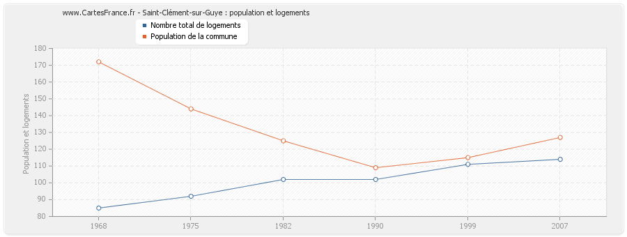 Saint-Clément-sur-Guye : population et logements