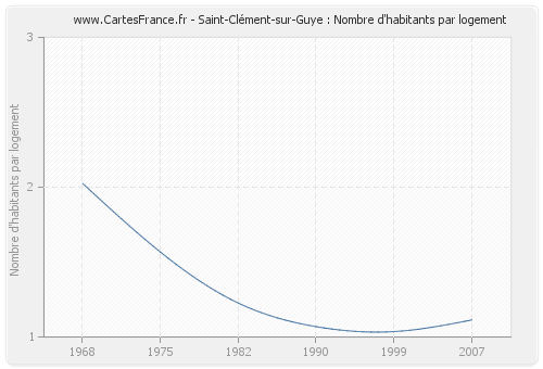 Saint-Clément-sur-Guye : Nombre d'habitants par logement