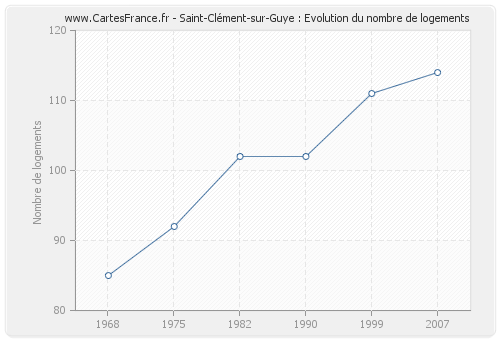 Saint-Clément-sur-Guye : Evolution du nombre de logements