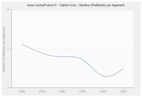 Sainte-Croix : Nombre d'habitants par logement