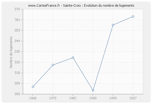 Sainte-Croix : Evolution du nombre de logements