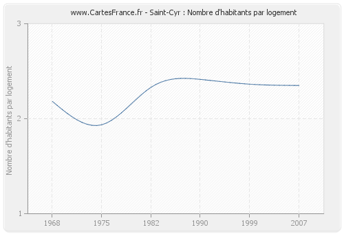 Saint-Cyr : Nombre d'habitants par logement