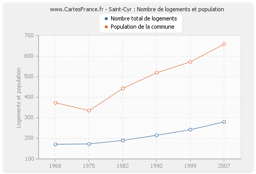 Saint-Cyr : Nombre de logements et population