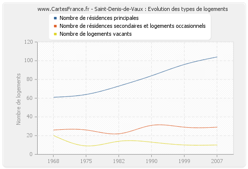 Saint-Denis-de-Vaux : Evolution des types de logements