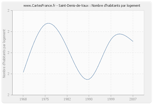 Saint-Denis-de-Vaux : Nombre d'habitants par logement