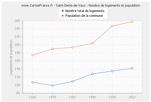 Saint-Denis-de-Vaux : Nombre de logements et population