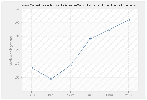 Saint-Denis-de-Vaux : Evolution du nombre de logements