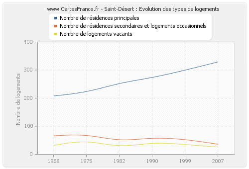 Saint-Désert : Evolution des types de logements