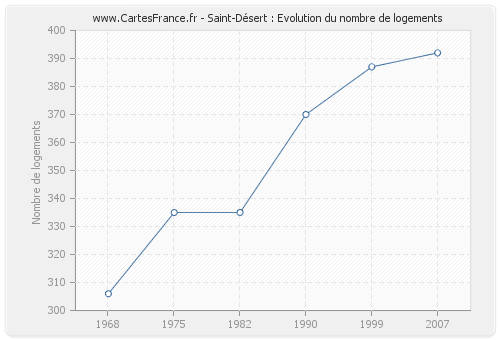 Saint-Désert : Evolution du nombre de logements