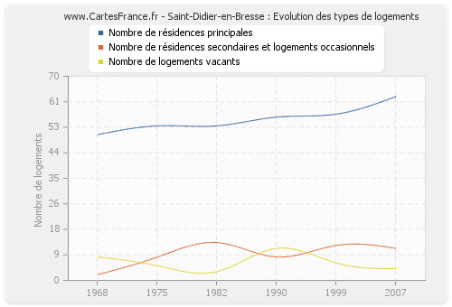 Saint-Didier-en-Bresse : Evolution des types de logements