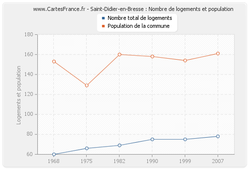 Saint-Didier-en-Bresse : Nombre de logements et population