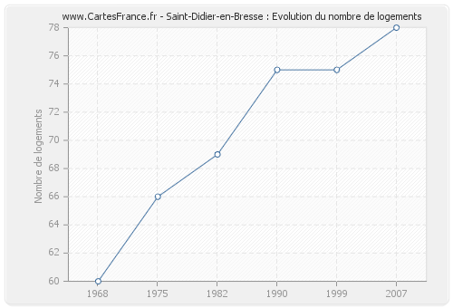Saint-Didier-en-Bresse : Evolution du nombre de logements