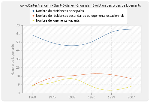 Saint-Didier-en-Brionnais : Evolution des types de logements