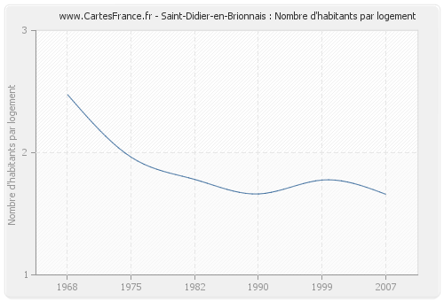 Saint-Didier-en-Brionnais : Nombre d'habitants par logement