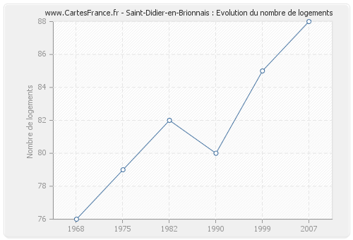 Saint-Didier-en-Brionnais : Evolution du nombre de logements