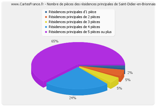 Nombre de pièces des résidences principales de Saint-Didier-en-Brionnais