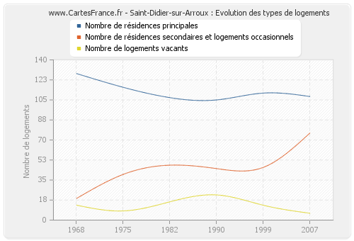 Saint-Didier-sur-Arroux : Evolution des types de logements