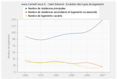 Saint-Edmond : Evolution des types de logements