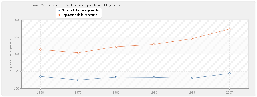 Saint-Edmond : population et logements