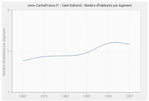 Saint-Edmond : Nombre d'habitants par logement