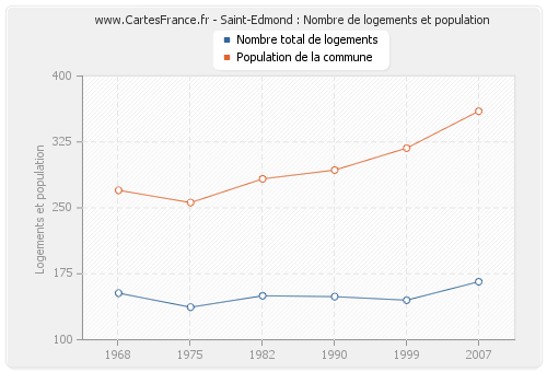 Saint-Edmond : Nombre de logements et population