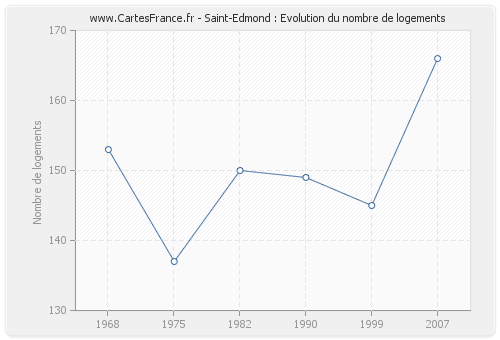 Saint-Edmond : Evolution du nombre de logements