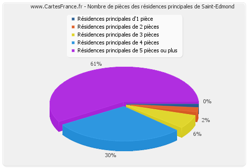 Nombre de pièces des résidences principales de Saint-Edmond