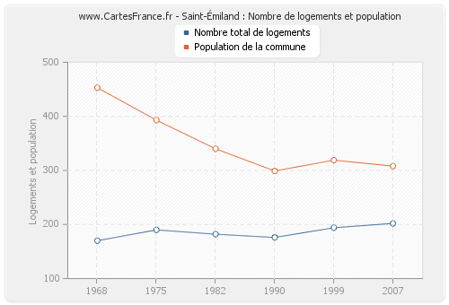 Saint-Émiland : Nombre de logements et population