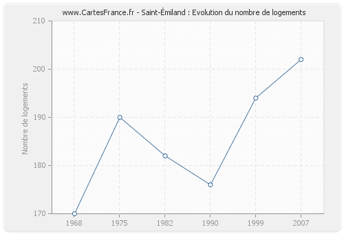 Saint-Émiland : Evolution du nombre de logements