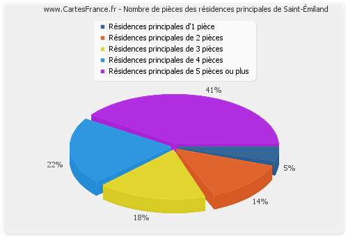 Nombre de pièces des résidences principales de Saint-Émiland