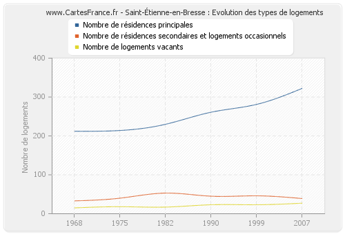 Saint-Étienne-en-Bresse : Evolution des types de logements