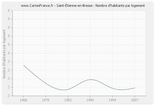 Saint-Étienne-en-Bresse : Nombre d'habitants par logement