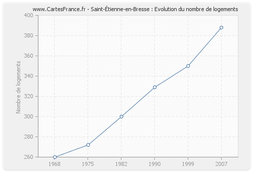 Saint-Étienne-en-Bresse : Evolution du nombre de logements