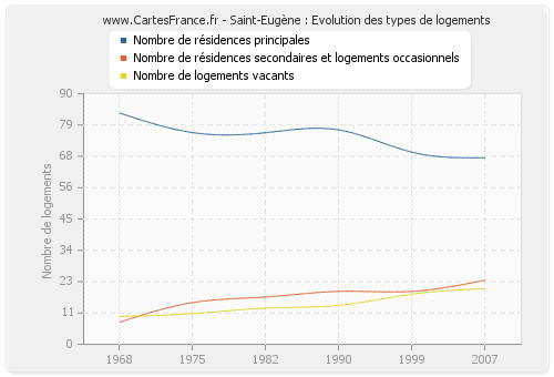 Saint-Eugène : Evolution des types de logements