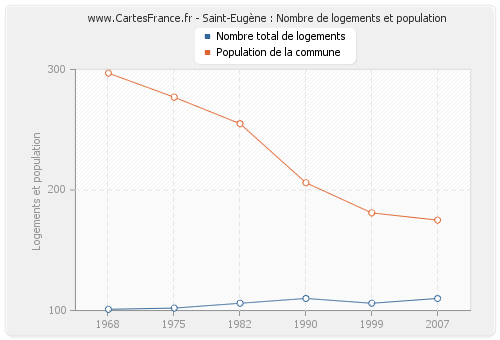 Saint-Eugène : Nombre de logements et population