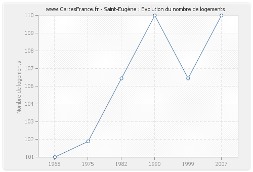 Saint-Eugène : Evolution du nombre de logements