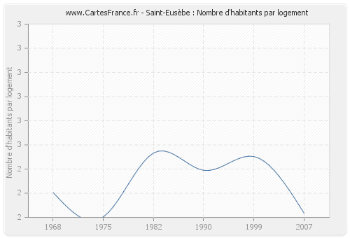 Saint-Eusèbe : Nombre d'habitants par logement
