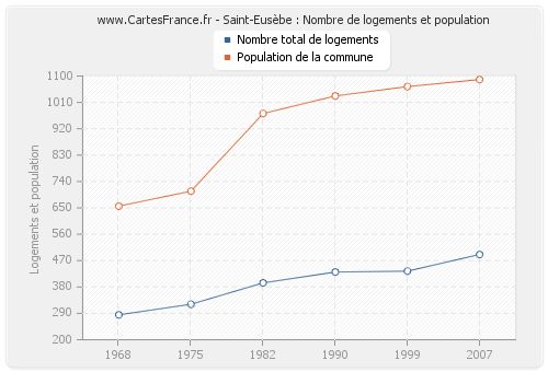 Saint-Eusèbe : Nombre de logements et population